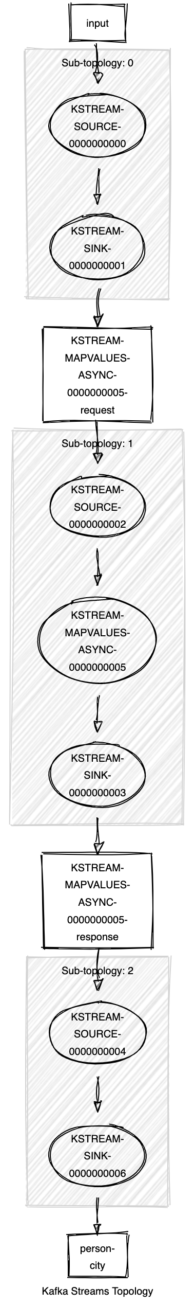 async-topology